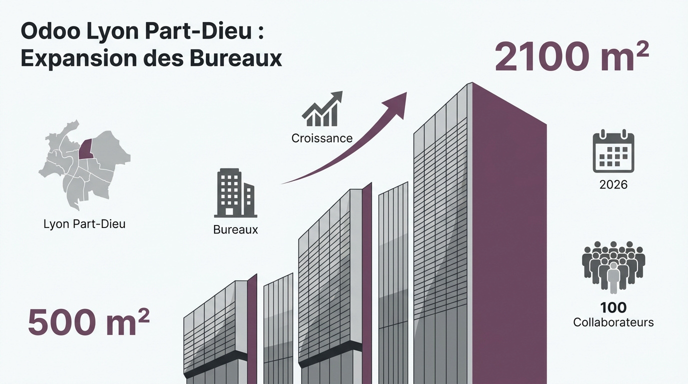 Bureaux modernes d'Odoo dans le quartier de la Part-Dieu à Lyon
